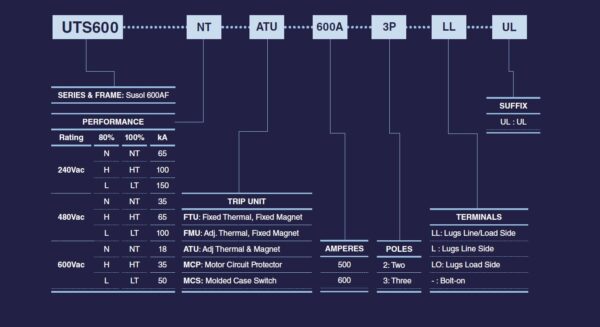 600 Amp Circuit Breaker, UTS600N ATU 600A 3P LL UL (02130006UL)